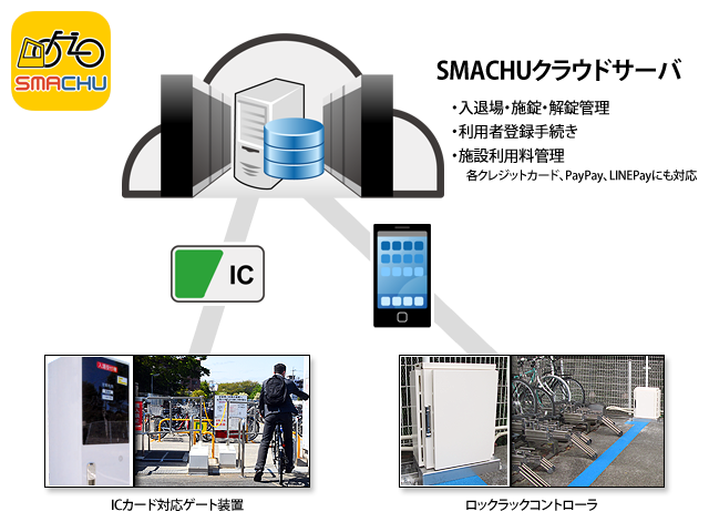 キャッシュレス精算システム「スマチュー(SMACHU)」 概要